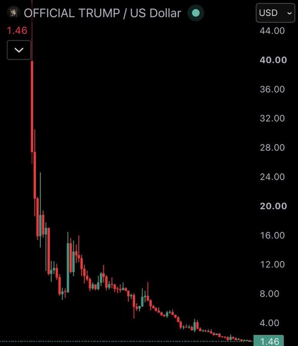A candlestick chart shows the price of the OFFICIAL TRUMP memecoin ($TRUMP) against the US Dollar, collapsing from a launch high above $40 to just $1.46—an over 95% decline that visually illustrates the post's claim of a "rug pull" accusation by U.S. Senators.