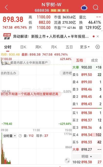 A Chinese stock trading app displays data for 'N字体-W' (688836), showing a stock price of 898.38 and a 629.44% increase.