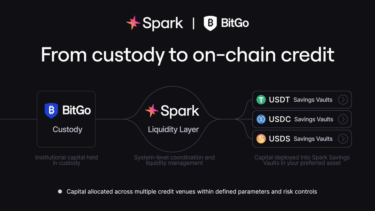 The image features a black backdrop with information about Spark savings accounts available for BitGo Custody users. The text states that BitGo Custody offers savings account options such as Bitcoin, Bitcoin Cash, USDC, USDS, and more. The post promotes savings in different types of digital assets without the need to leave the custody.