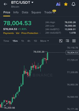 A Binance trading app screenshot displays Bitcoin (BTC/USDT) priced at $78,004.53, up 1.93%, with a 15-minute candlestick chart showing an upward trend. The image directly supports the post's claim of BTC hitting $78,000, illustrating the bullish momentum referenced in the celebration of crypto prices rebounding.