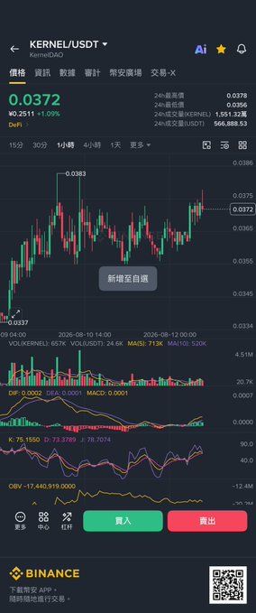 The image shows a Binance trading chart for KERNEL/USDT, currently priced at 0.0372 with a 1.79% gain, displaying candlestick patterns alongside technical indicators like DIF, MACD, and KDJ. The post expresses optimism about KERNEL's recent strength and the trader's decision to enter a spot position, which aligns with the upward price action visible on the chart and the "買入" (Buy) button highlighted at the bottom.