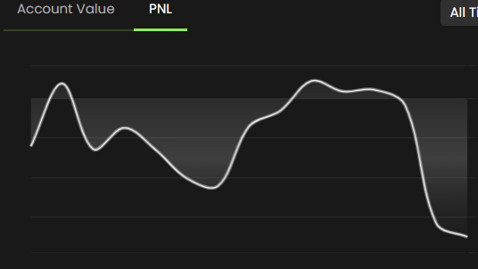 A trading chart on a dark background labeled 'Account Value' with 'PNL' tab selected shows a PNL curve that rises, fluctuates, and then sharply declines at the end.
