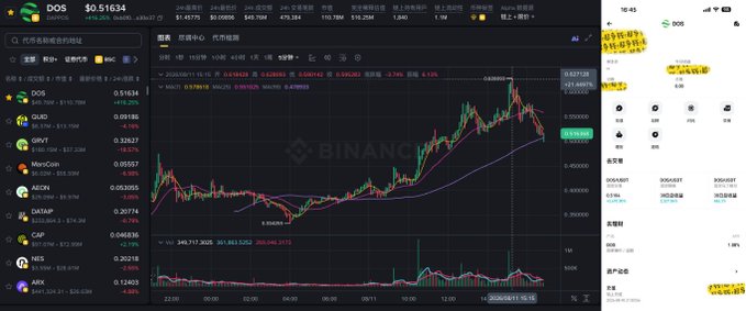 A split-screen display showing the Binance cryptocurrency trading interface in dark mode on the left, featuring the "DOS" token priced at "$0.51634" and a green-and-red candlestick chart, alongside a smartphone view of a mobile trading app on the right.