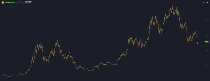 The image features an upward trend in the value of Bitcoin against the US dollar (USD). The Bitcoin price has been consistently rising, as indicated by a line graph or chart displayed over time. The graph shows the increase in Bitcoin's value against the USD, suggesting that it might continue to grow in the future, potentially making Bitcoin a more valuable asset for investors. The post also provides an opinion on this matter, predicting that Bitcoin will be at least two times higher than it is currently worth due to its increasing value.