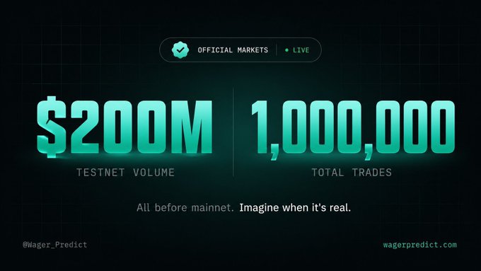 A promotional graphic for Wager Predict displays "$200M TESTNET VOLUME" and "1,000,000 TOTAL TRADES" under an "OFFICIAL MARKETS • LIVE" banner, with the tagline "All before mainnet. Imagine when it's real." The image supports the accompanying post's claims about strong pre-mainnet activity and teases an upcoming August TGE by highlighting impressive testnet metrics.