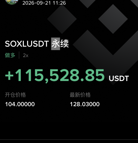 A trading screenshot dated 2026-09-21 showing a perpetual (永续) long position on SOXL/USDT with 2x leverage, yielding a profit of +115,528.85 USDT with an entry price of 104.00000 and latest price of 128.03000. The image illustrates the contrast between leveraged US stock futures trading (achieving clean directional gains through clear liquidity flows) versus the zero-sum PvP dynamics of altcoins and meme tokens highlighted in the caption.