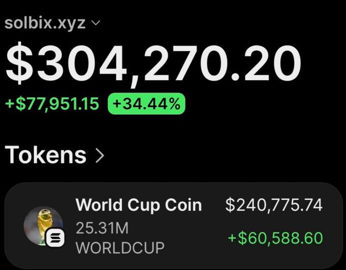 The image shows a screenshot of an app called "SOLIBIX" that displays information about a World Cup Coin investment opportunity. The coin has been purchased for $477,951.15 and is now worth $30,100. The app also provides details on how many tokens were bought at $16K MC and the total amount of money gained from selling them. The post mentions that the wallet has made a profit of over $276,000 due to this investment.