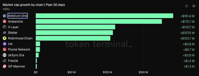 A bar chart titled 'Market cap growth by chain | Past 30 days' showing Arbitrum One leading with +$191.4M growth.
