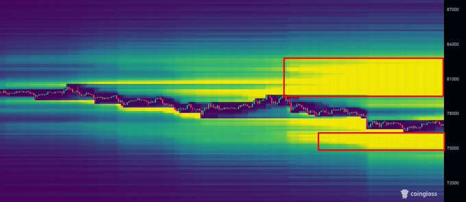 A colorful heatmap financial chart from Coinglass showing price levels around 78000-81000, with a red box highlighting a specific price range.