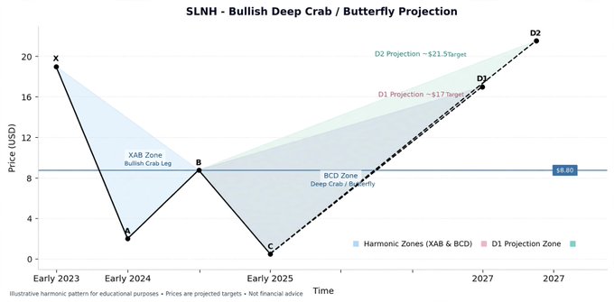 A chart titled "SLNH - Bullish Deep Crab / Butterfly Projection" illustrates a harmonic price pattern for ticker $SLNH, showing price (USD) over time from early 2023 to 2027, with key points X-A-B-C marked and projected D1 target of ~$17 and D2 target of ~$21, supporting the post's "Buy/Accumulate" recommendation based on bullish harmonic zones (XAB and BCD).