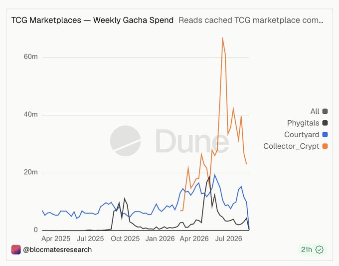 A Dune analytics chart titled "TCG Marketplaces — Weekly Gacha Spend" displaying line graphs for All, Phygitals, Courtyard, and Collector_Crypt categories from April 2025 to July 2026, posted by @blocmatesresearch.