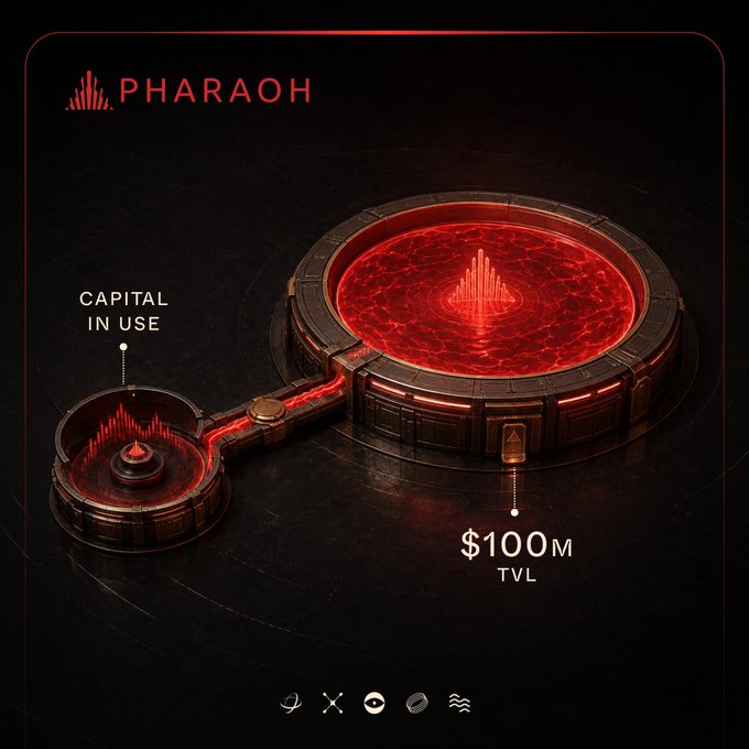 A dark-themed cryptocurrency dashboard for 'PHARAOH' showing a circular visualization with 'CAPITAL IN USE' and '$100M TVL' labels, featuring red glowing liquid connecting two pools.