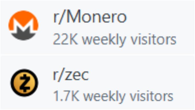 A screenshot showing subreddit visitor statistics: r/Monero with 22K weekly visitors and r/zec with 1.7K weekly visitors.