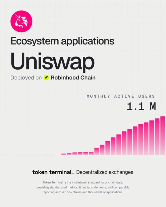A Token Terminal infographic showing Uniswap's monthly active users on Robinhood Chain reaching 1.1 million, illustrated with a growing pink bar chart that visually reinforces the steady upward growth trend highlighted in the announcement.