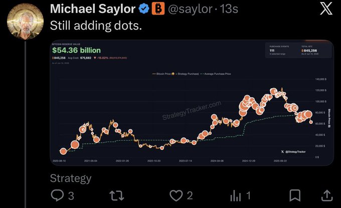 The image features a screenshot of a post where a user named Michael Saylor, a well-known cryptocurrency expert or blockchain enthusiast, has created a graph with Bitcoin trading data. The graph displays the value of Bitcoin over time, and at one point, someone tweeted that this was still adding dots. This implies that there is an ongoing process of adding data points to the graph.