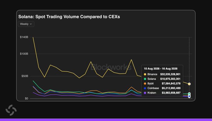 A line chart titled "Solana: Spot Trading Volume Compared to CEXs" shows weekly trading volumes from August 10-16, 2026, with Binance leading at $32,535,328,901, followed by Solana at $10,975,302,301, then Bybit ($7,584,842,578), Coinbase ($5,212,992,489), and Kraken ($3,982,658,687)—illustrating that Solana's DEX volume has outpaced Bybit, Coinbase, and Kraken, ranking second only to Binance.