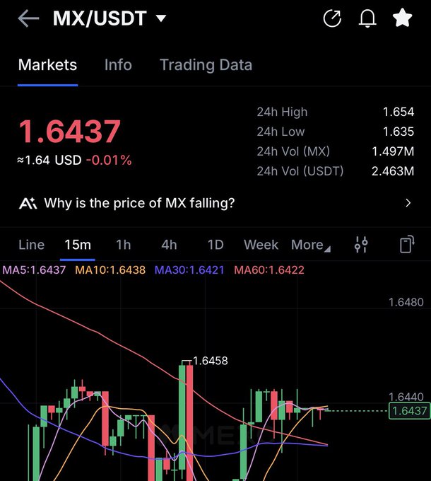 A cryptocurrency trading chart for MX/USDT shows a current price of 1.6437 USD (-0.01%), with a 15-minute candlestick graph and moving averages displayed.
