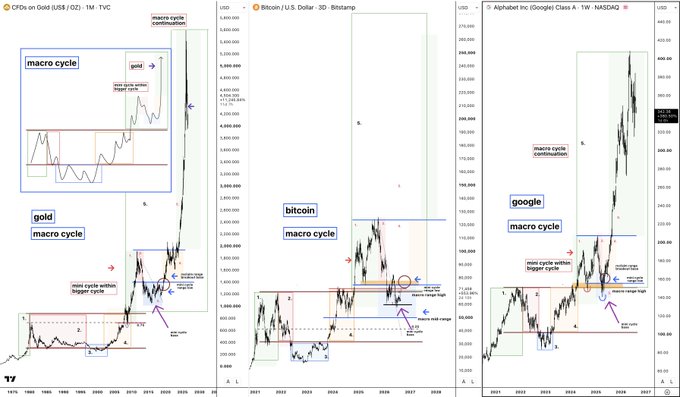 A side-by-side comparison of macro cycle charts for gold (CFDs on Gold, 1M TVC), Bitcoin (BTC/USD, 3D Bitstamp), and Alphabet (Google Class A, 1W NASDAQ), each marked with similar Elliott Wave-style annotations showing mini cycle, macro cycle, and macro cycle continuation phases with projected targets ranging from $3,000–$8,000 for gold, $300,000+ for Bitcoin, and $400+ for GOOG—reflecting the optimistic "a man can dream" sentiment of bullish long-term price projections.