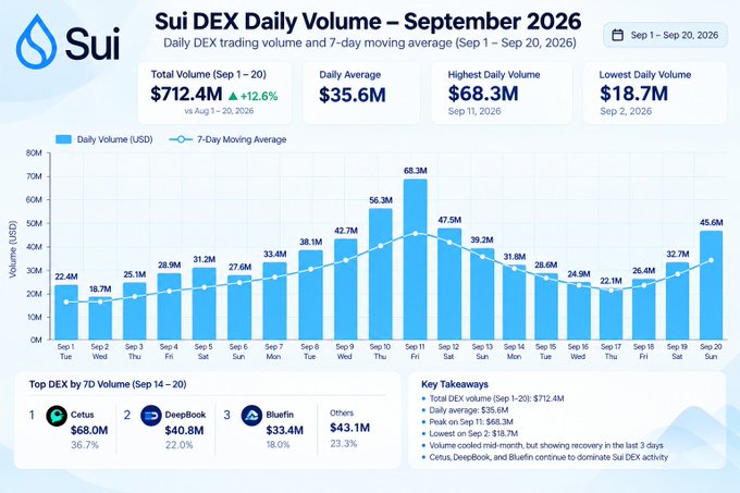 A Sui DEX Daily Volume dashboard for September 2026 showing total volume of $712.4M (+12.6% vs Aug), daily average of $35.6M, with Cetus, DeepBook, and Bluefin as top DEXes.