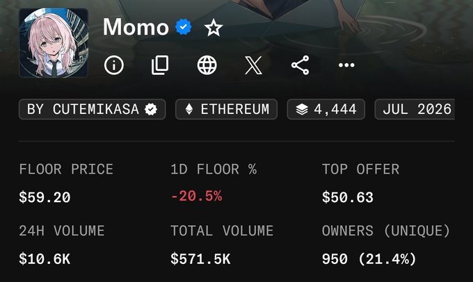 The image shows an NFT collection page for "Momo" by cutemikasa on Ethereum, displaying a floor price of $59.20 with a -20.5% 1D change, a top offer of $50.63, and 950 unique owners. This relates to the post by showing the current market conditions where the user is buying back in at around $50, significantly lower than the $180 they previously sold at, suggesting they're capitalizing on the price drop.