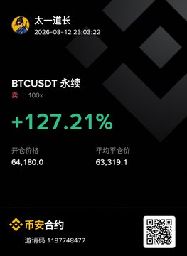 A screenshot showing a perpetual trading record for BTCUSDT with a +127.21% gain, 100x leverage, opening price of 64,180.0, and average closing price of 63,319.1, dated 2026-08-12 23:03:22, from 太一道长.