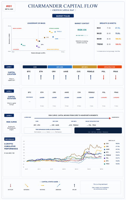 A 'Charmander Capital Flow' crypto market map dated Sep 01, 2026, detailing Market Pulse, Risk-On sentiment, leadership across assets (BTC, ETH, CRV, AAVE, CVX, PENDLE, POL, FRAX), and 6-month cumulative performance charts.