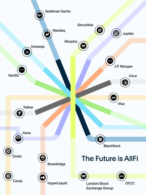 The image, titled "The Future is AIFi," depicts a network diagram showing major financial and crypto institutions—including Goldman Sachs, Nasdaq, J.P. Morgan, Visa, BlackRock, Apollo, and DTCC on the traditional side, alongside crypto protocols like Uniswap, Aave, Morpho, Securitize, and HyperLiquid—all converging through central connection paths, visually illustrating how Zenith bridges Canton's institutional infrastructure with DeFi's composable primitives for atomic settlement of lending and tokenized Treasuries.