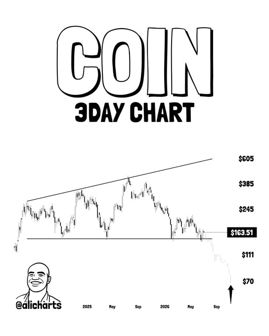 A black-and-white 3-day candlestick chart of Coinbase ($COIN) displays a descending breakdown from an ascending right-angle broadening wedge, with the current price marked at $163.51. Price levels are labeled at $70, $111, $163.51, $245, $385, and $605, with an arrow pointing to the $70 downside target following the recent breakdown below the lower wedge support line, alongside the watermark "@alicharts."