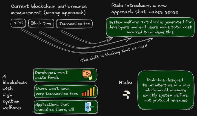 Black-background infographic explaining Rialo's blockchain approach, contrasting 'Current blockchain performance measurement (wrong approach)' like TPS and Block time with 'System welfare' as the new metric, noting 'Developers won't waste funds' and 'Users won't have vary transaction fees'.