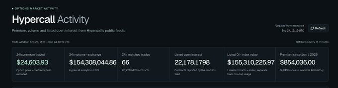 A dashboard showing 'Hypercall Activity' under 'OPTIONS MARKET ACTIVITY' with statistics including $24,603,933 24h premium traded, $154,308,044.86 24h volume, 66 matched trades, and 22,178,1798 listed open interest, updated as of Sep 24 13:19 UTC.