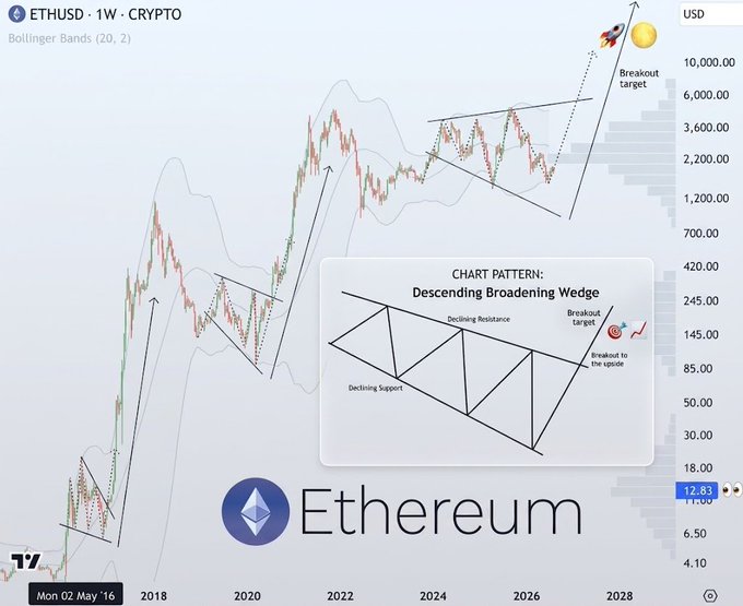 The image shows a weekly Ethereum (ETHUSD) chart highlighting a "Descending Broadening Wedge" pattern with a breakout target near $10,000, currently trading at $12.83. The accompanying post notes that ETH is forming this pattern and preparing for a massive volatility breakout, aligning with the chart's technical analysis pointing to a significant upward move.
