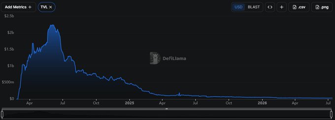 A line chart from DefiLlama showing the TVL (USD) for "TVL X" (labeled in the top left), which peaked at over $2.5 billion in mid-2024 before declining sharply to near $30 million by mid-2026, illustrating the dramatic collapse referenced in the post about chains becoming "dead chains."