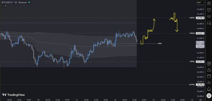 The image features a scatter chart with Bitcoin's current price displayed against time on an xy graph. The x-axis shows time in hours, while the y-axis represents the Bitcoin value. Additionally, there are two lines drawn within the scatter plot, one being represented as a yellow arrow pointing upwards and another as a blue line indicating a downward trend. 

In the accompanying post, it is stated that the price of Bitcoin has reached its midpoint or "VWAP", with a value of $6,400 at this point. The title of the post reads "Bitcoin levels Price masih reversion di bawah value midpoint (VWAP-based). Selama nPOC masih di-respect, ada peluang lanjut naik ke pqVAL."