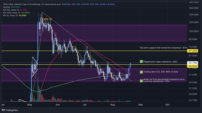 A TradingView candlestick chart for TROLL/USDT on PumpSwap showing a price around $52.73M with technical analysis annotations noting a 'Flip prior support that turned into resistance ~67m' and 'Local low established ~35m'.