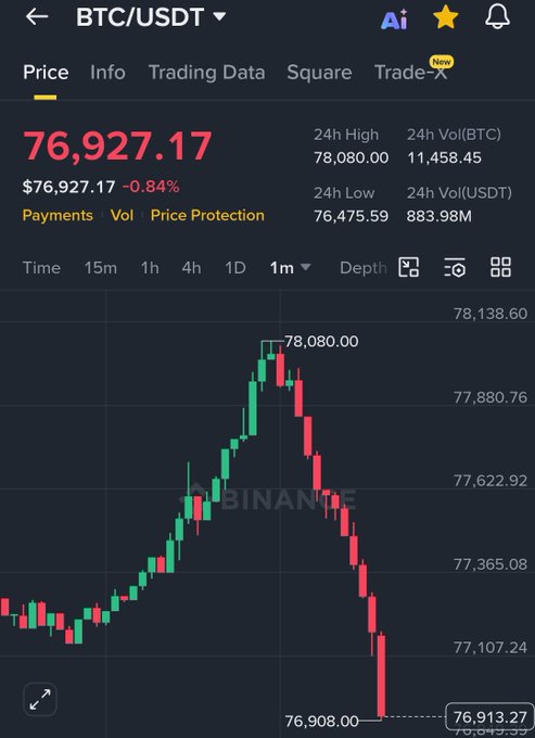 The image shows a graph with Bitcoin's price decreasing over time, indicating that the cryptocurrency has been experiencing a downward trend. The graph also displays the word "Crazy" next to the Bitcoin price drop, suggesting that this situation might be considered unusual or unexpected by many people.