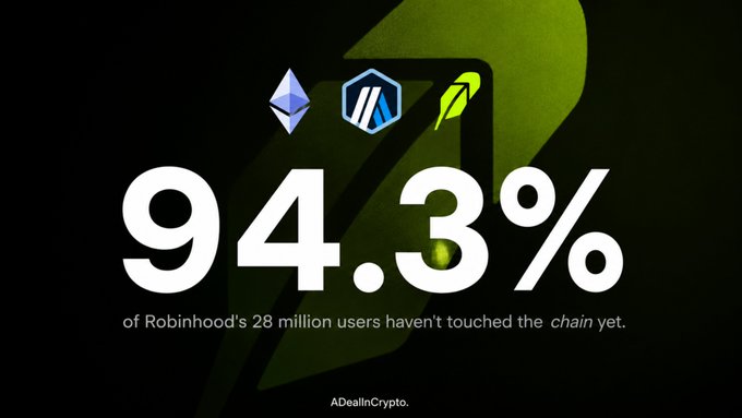 A bold graphic displays "94.3% of Robinhood's 28 million users haven't touched the chain yet," highlighting significant untapped potential for the newly launched Ethereum Layer 2 blockchain, despite impressive early metrics like 245,000 daily active users and $9 billion in DEX volume within its first month.