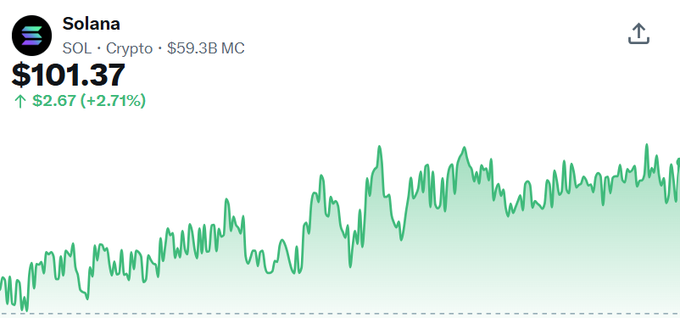 A financial chart for the cryptocurrency Solana (SOL) shows a current price of $101.37, up $2.67 (+2.71%), with a market cap of $59.3B and a green upward-trending line graph.