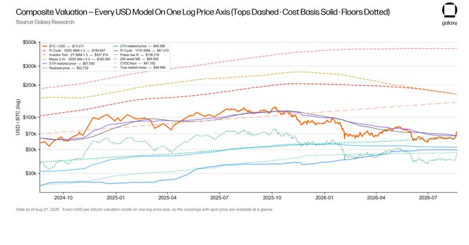 This chart from Galaxy Research titled "Composite Valuation – Every USD Model On One Log Price Axis (Tops Dashed · Cost Basis Solid · Floors Dotted)" overlays multiple Bitcoin valuation models—including BTC/USD ($73,671), Pi Cycle 200D MA×2 ($184,647), Investor Fees 21 DMA×2 ($427,616), Mayer 2.4× 200D MA×2 ($160,560), STH realized price ($67,582), realized price ($52,702), LTH realized price ($39,586), Pi Cycle 111D SMA ($67,670), Power law ($136,078), 200-week MA ($54,052), OCOS floor ($47,182), and true market mean ($46,086)—on a logarithmic price axis spanning from roughly $30k to $500k, illustrating how various valuation models bracket Bitcoin's price relative to its top, cost basis, and floor across the 2024-2026