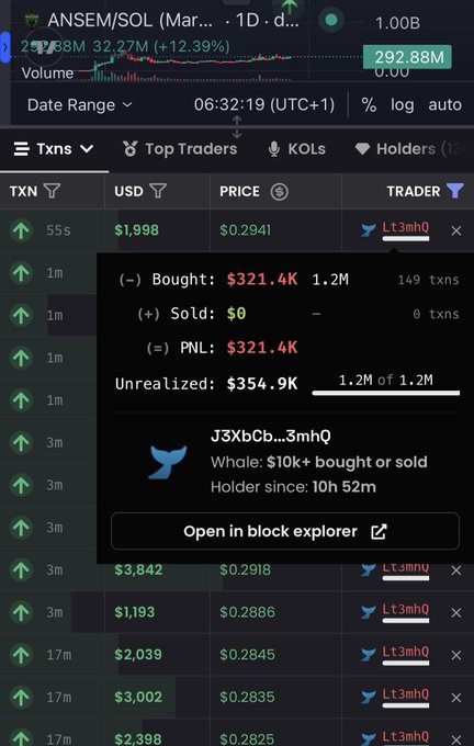 A cryptocurrency tracking dashboard shows a wallet (J3XbCb…3mhQ) with significant trading metrics for the ANSEM/SOL token, displaying $321.4K bought, $0 sold, a PNL of $321.4K, and an unrealized gain of $354.9K over 1.2M tokens. The "Top Traders" tab reveals recent buy orders by this whale, supporting the post's claim that the wallet has accumulated $321,400 worth of $ANSEM in approximately 10 hours with no sells.