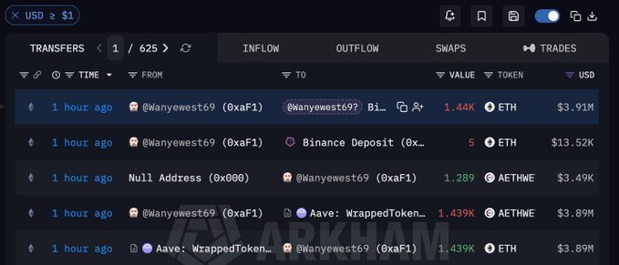 A screenshot of the Arkham Intelligence platform showing ETH transfers, including transactions involving @wanyewest69 (0xaf1) such as a 1.44K ETH ($3.91M) transfer and various Aave WrappedToken and AETHWE transactions.