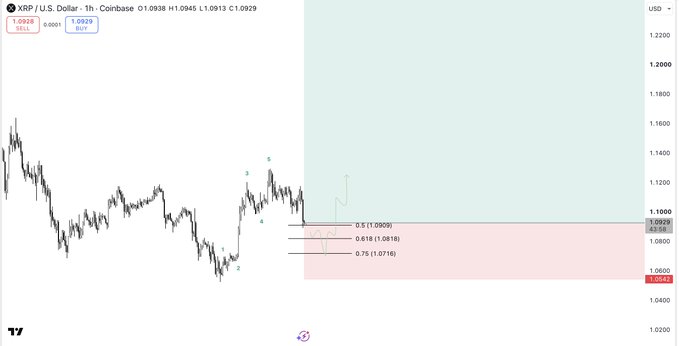 A 1-hour XRP/USD chart on Coinbase shows price at 1.0929, with a half-sized long entry marked alongside Fibonacci levels (0.5 at 1.0929, 0.618 at 1.0818, 0.75 at 1.0716) projecting upward toward 1.2000, reflecting the trader's plan to enter long and add at $1.072.