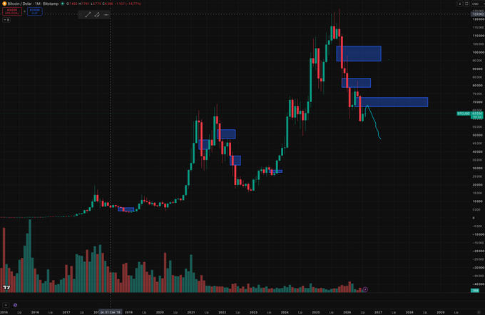 A weekly candlestick chart of Bitcoin/US Dollar (BTCUSD) on the Bitstamp exchange shows price fluctuating between roughly $10,000 and $110,000 from 2015 to 2027, with multiple highlighted supply zone zones near $70,000–$100,000 and the price currently trading around $67,403, aligning with the post's discussion of waiting for a breakout and close above $72,500 before bullish confirmation.