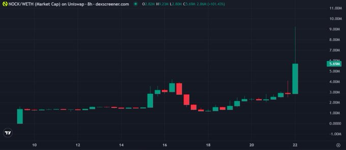 NOCK/WETH market cap chart on Uniswap showing +101.4% growth with a notable price spike, current market cap around 2.86M.