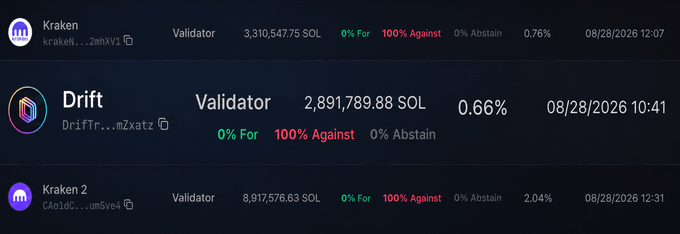 A cryptocurrency validator voting interface showing Kraken, Drift, and Kraken 2 validators, all voting '0% For' and '100% Against' with respective SOL stakes.