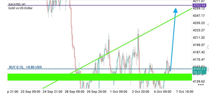 A financial trading chart for 'XAUUSD, H1' (Gold vs US Dollar) displays price action with a green trendline, showing a BUY signal of +9.80 USD.
