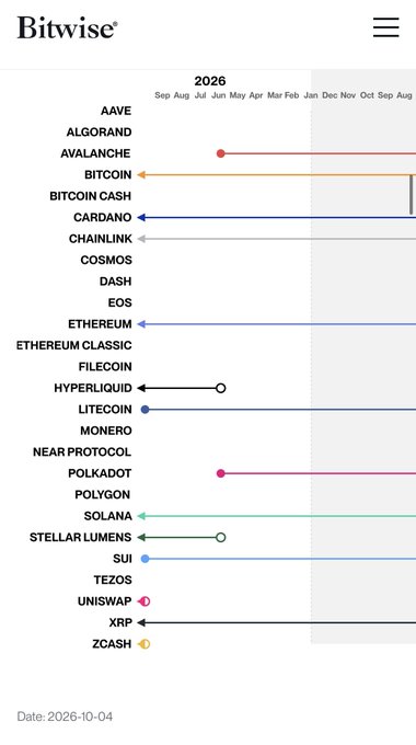 A Bitwise 2026 timeline graphic lists various cryptocurrencies (AAVE, ALGORAND, AVALANCHE, BITCOIN, etc.) with colored arrows indicating their lifespan or activity periods.