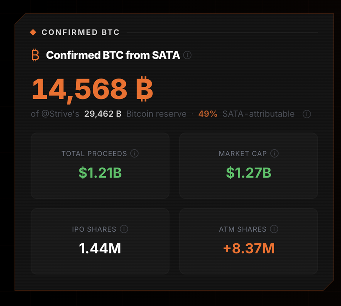 A dashboard displaying 'CONFIRMED BTC from SATA' showing '14,568 ₿' of @Strive's '29,462 ₿' Bitcoin reserve (49% SATA-attributable), with Total Proceeds of $1.21B, Market Cap of $1.27B, IPO Shares of 1.44M, and ATM Shares of +8.37M.