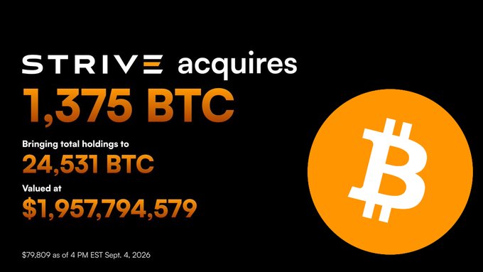 Strive announces its acquisition of 1,375 BTC, bringing its total holdings to 24,531 BTC valued at nearly $1.96 billion at $79,809 per Bitcoin, with a prominent Bitcoin logo displayed alongside the announcement.