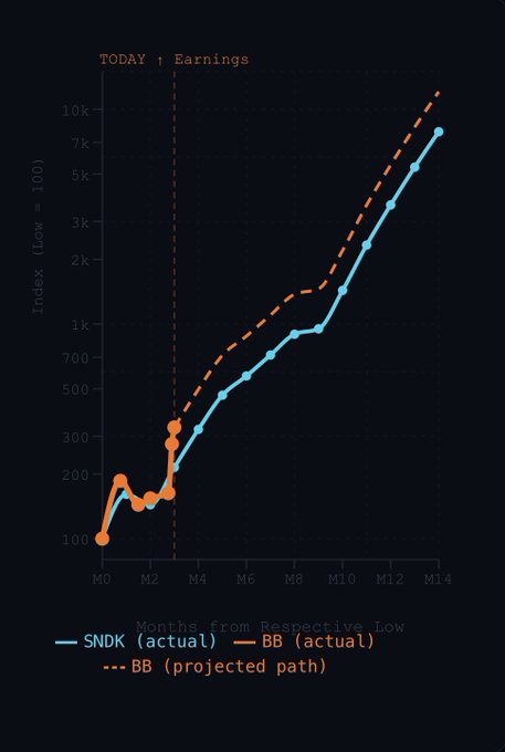 The chart compares the 14-month earnings recovery trajectories of $SNDK (solid blue line) and $BB (solid orange line), indexed to 100 at each stock's respective low, showing that $BB is currently ahead on a projected path (dashed orange line) to reach ~10k vs $SNDK's ~8k by month 14—supporting the claim that $BB is on track to outperform $SNDK's recent rally over the next 12 months.