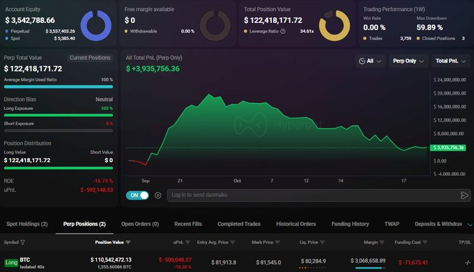 The image displays a crypto trading dashboard showing a massive perp position of approximately $110,542,472.13 on BTC with 40x leverage, consistent with the post claiming a $110 million long position at risk of liquidation if BTC drops to $80,284.9, which matches the displayed Liq. Price. The "Liq. Price" column confirms the alarming liquidation level of ~$80,284.9, while the account equity of $3,542,788.66 shows this high-risk leveraged bet.